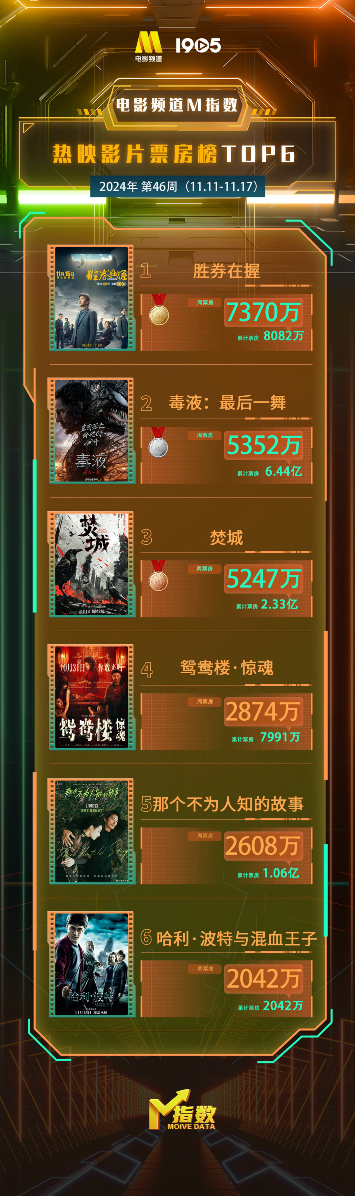 电影频道M指数2024年第46周热映影片票房榜发布