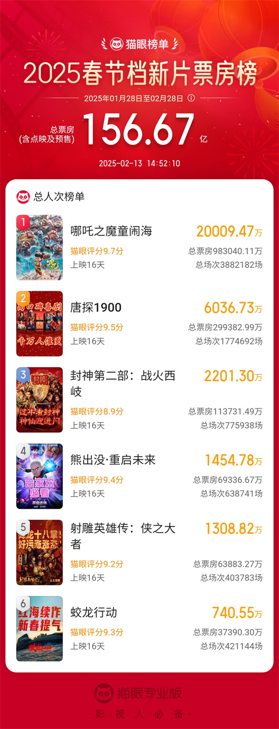 影史首部！《哪吒之魔童闹海》观影人次突破2亿