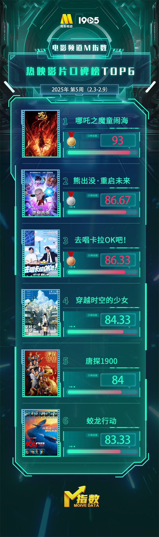 电影频道M指数2025年第5周热映影片口碑榜发布