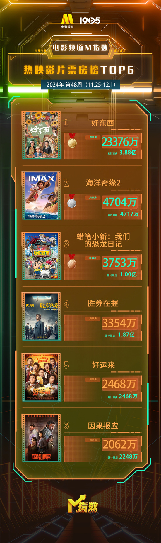 电影频道M指数2024年第48周热映影片票房榜发布