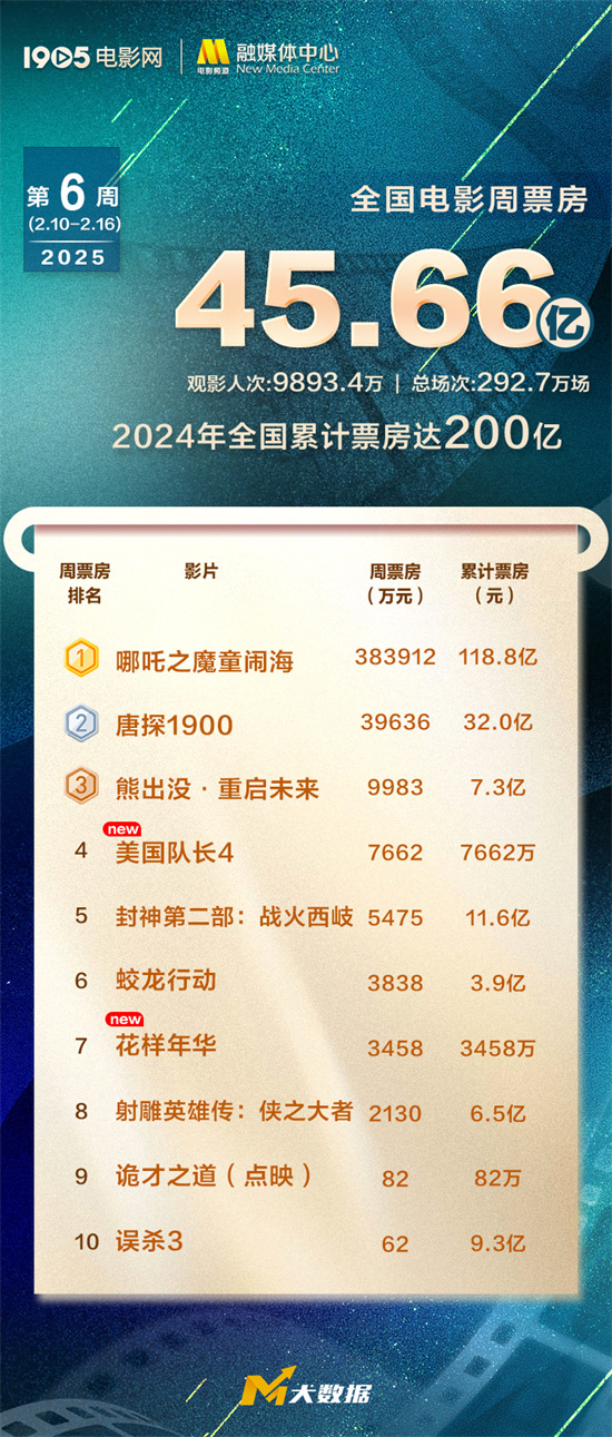 《哪吒2》票房破119亿元 2025累计票房破200亿！