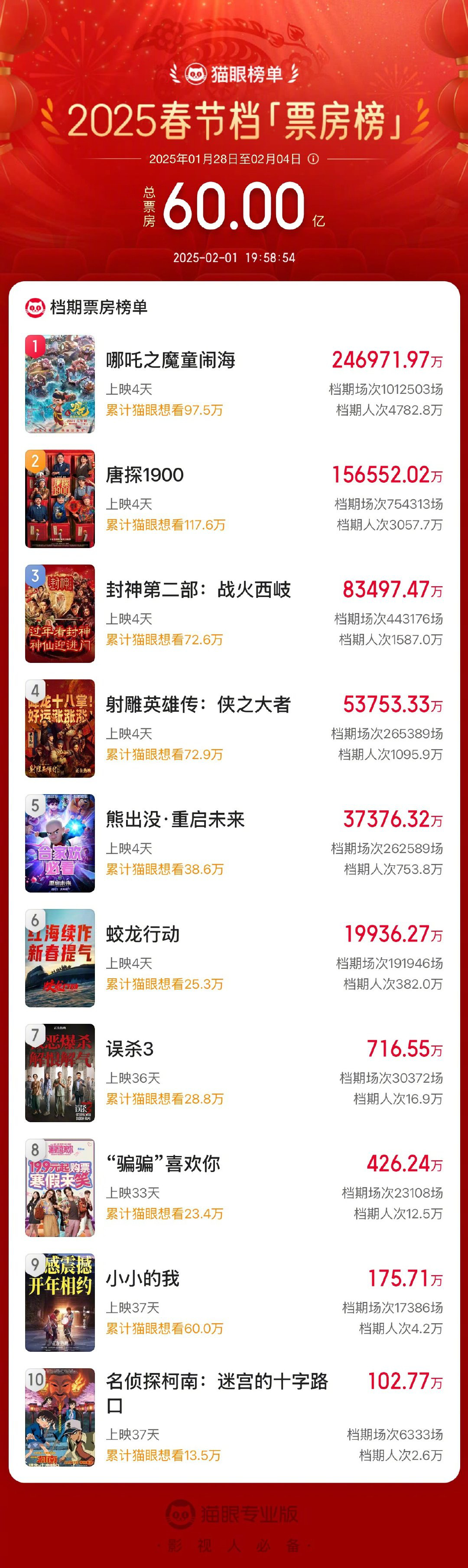 再创新高！2025年春节档电影总票房破60亿元
