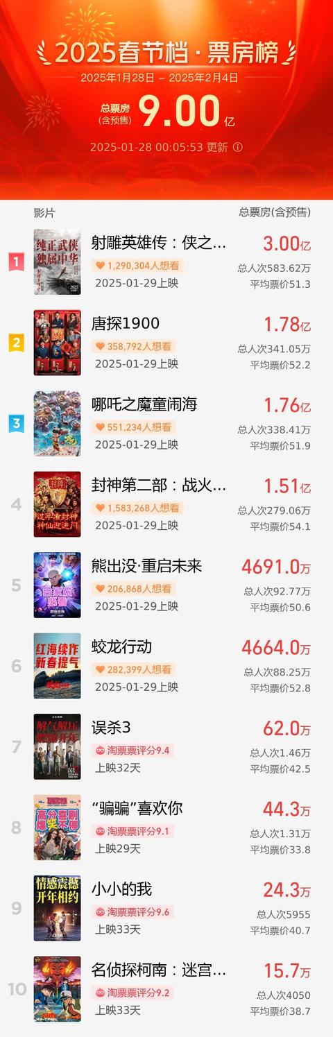 2025春节档电影票房破9亿