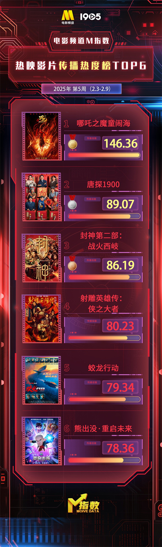 电影频道M指数第5周热映影片传播热度榜结果发布