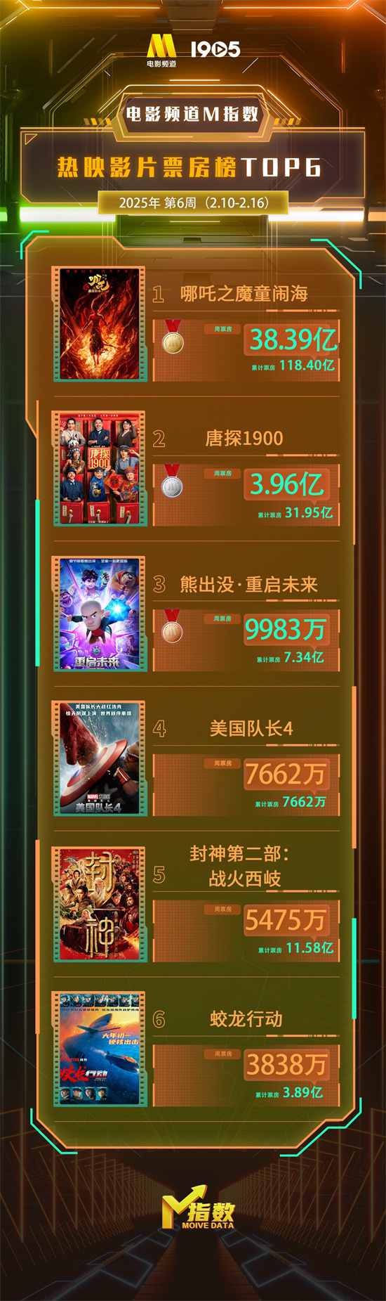 电影频道M指数2025年第6周热映影片票房榜发布