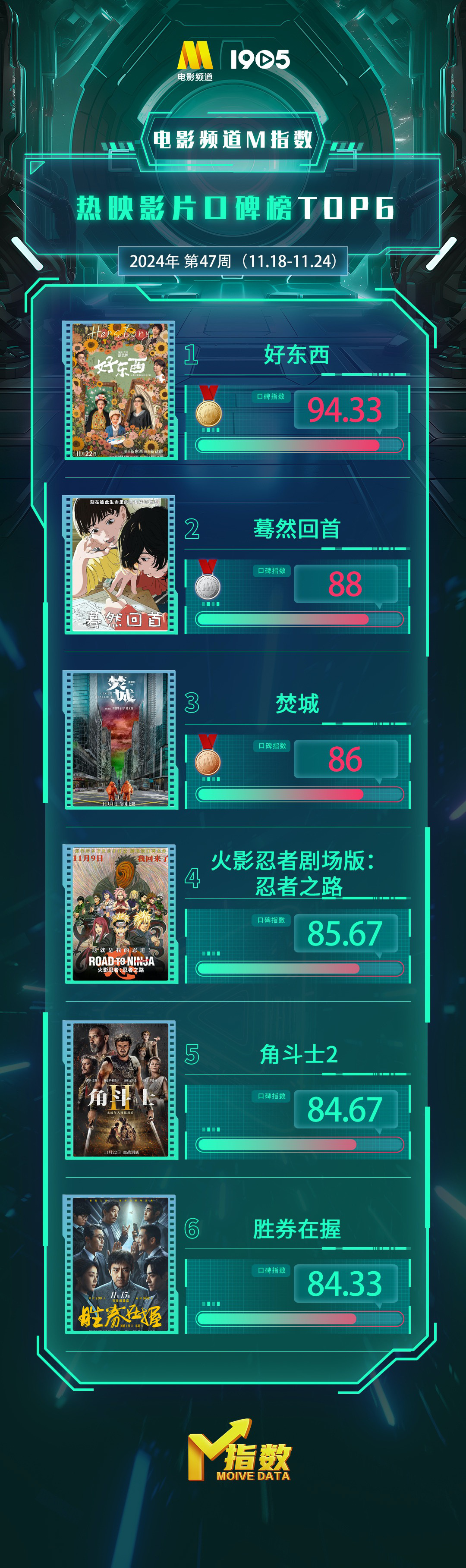 电影频道M指数2024年第47周热映影片口碑榜发布
