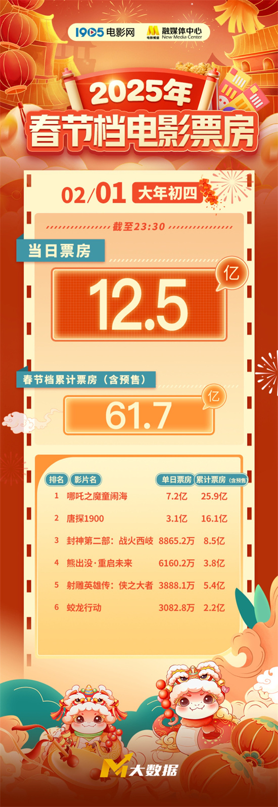 2025春节档票房破60亿元 年度总票房超80亿！