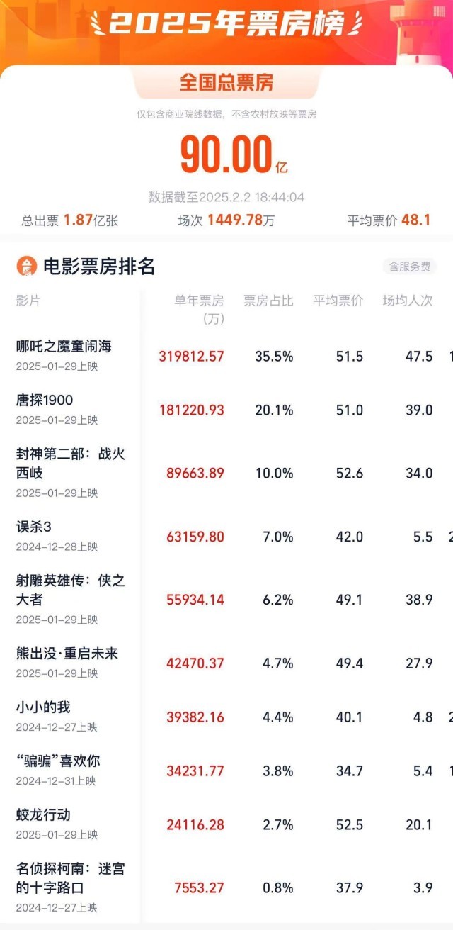 位列全球第一！2025年度电影票房破90亿