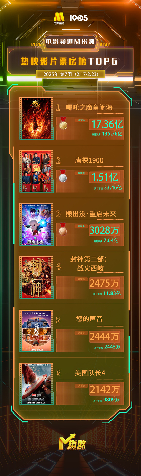 电影频道M指数2025年第7周热映影片票房榜发布