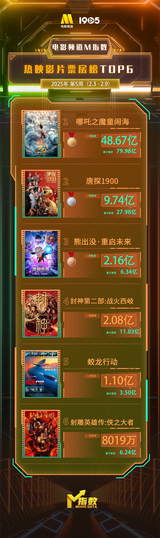 电影频道M指数2025年第5周热映影片票房榜发布