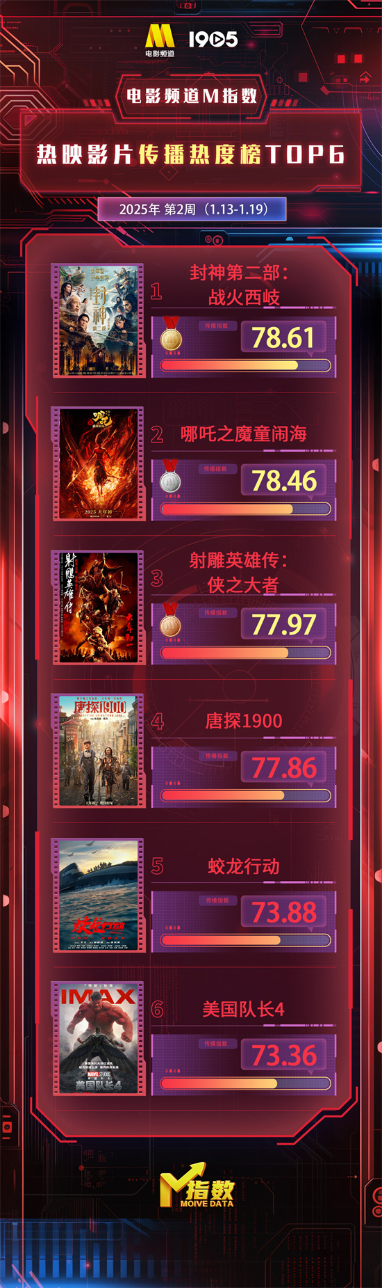 电影频道M指数2025年第2周（1.13-19）结果发布