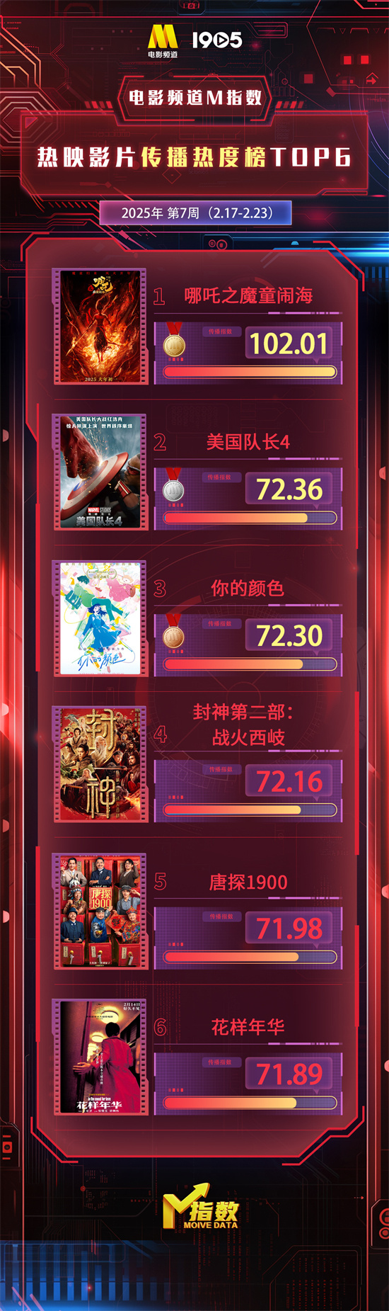电影频道M指数第7周热映影片传播热度榜结果发布