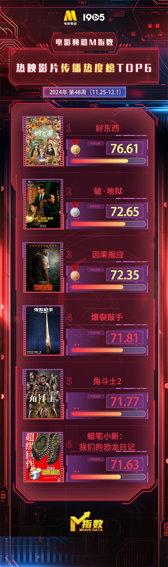 电影频道M指数第48周热映影片传播热度榜发布