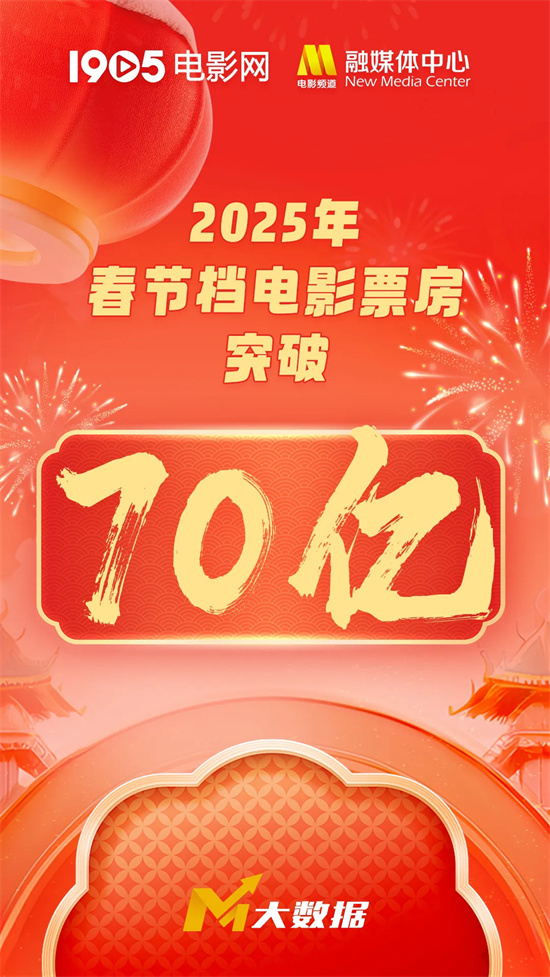 2025年春节档电影票房突破70亿