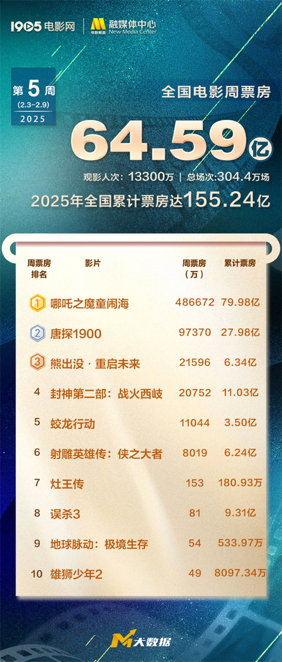 2025年累计票房达155亿 《哪吒2》破80亿领跑