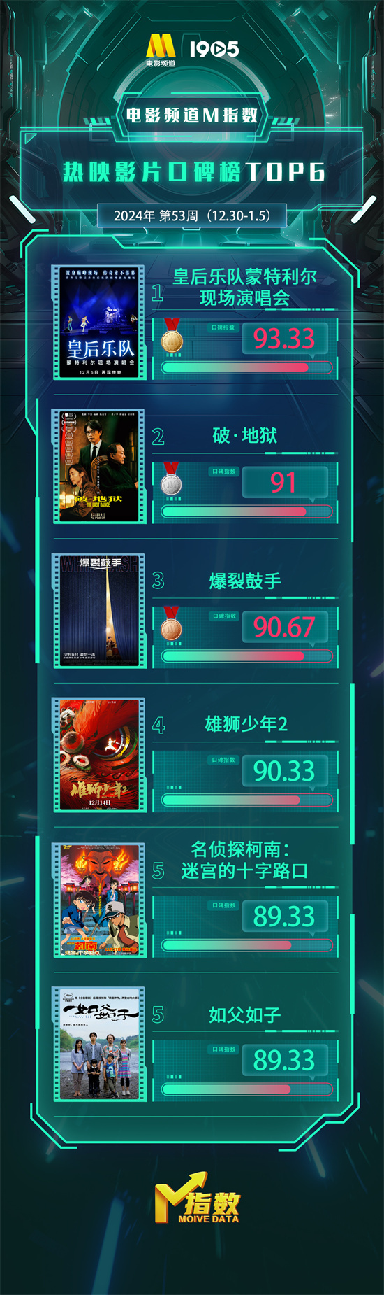 电影频道M指数2024年第53周热映影片口碑榜发布