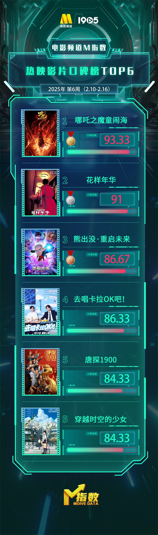 电影频道M指数2025年第6周热映影片口碑榜发布