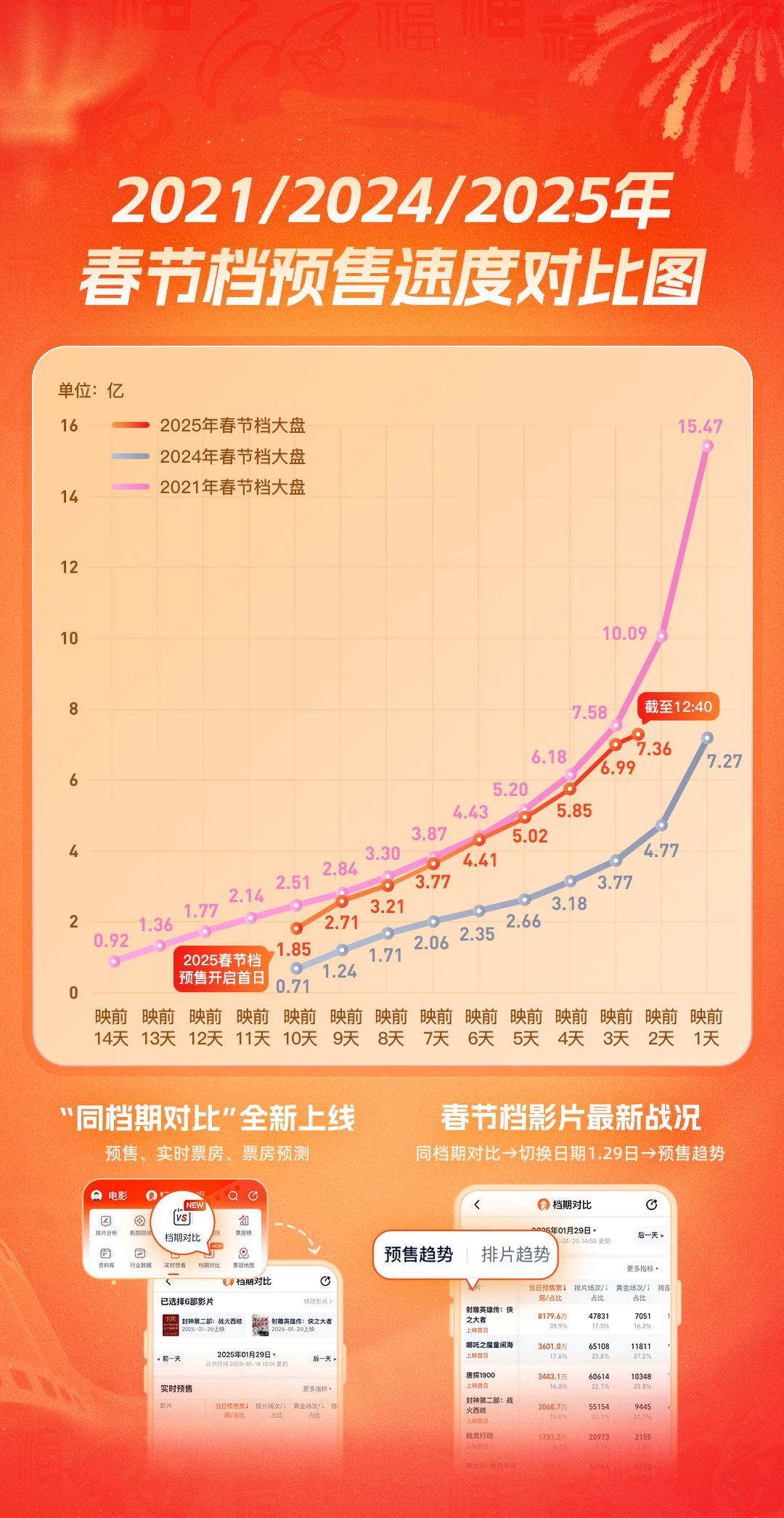 7.36亿！2025春节档电影预售票房已超去年最终成绩