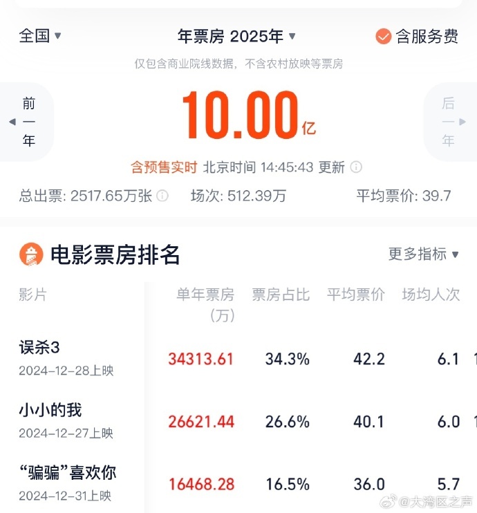 2025年电影票房破10亿 TOP3你看过哪部？
