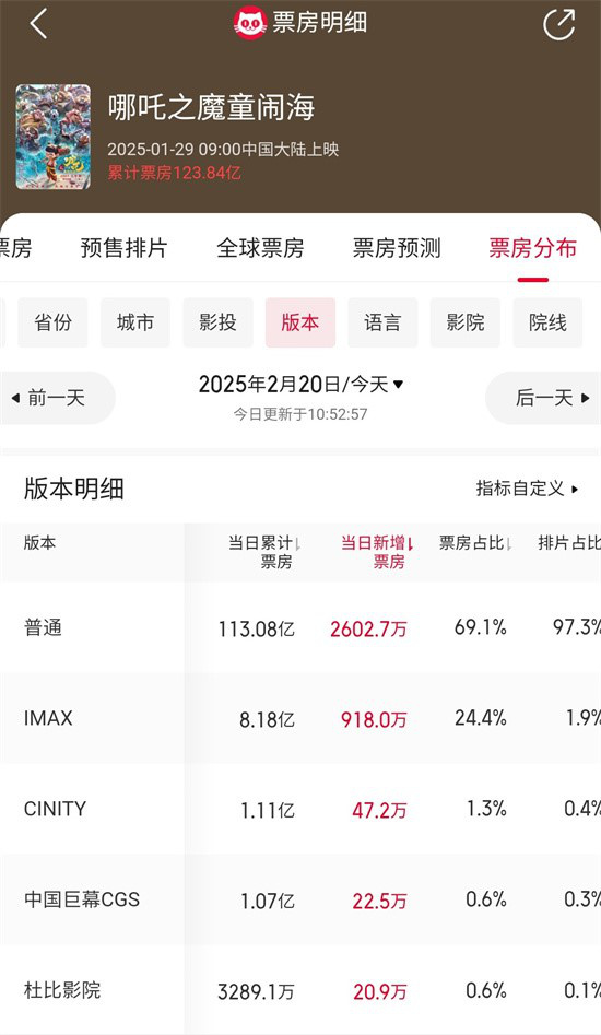 不断刷新纪录！《哪吒2》IMAX版票房达8.18亿元