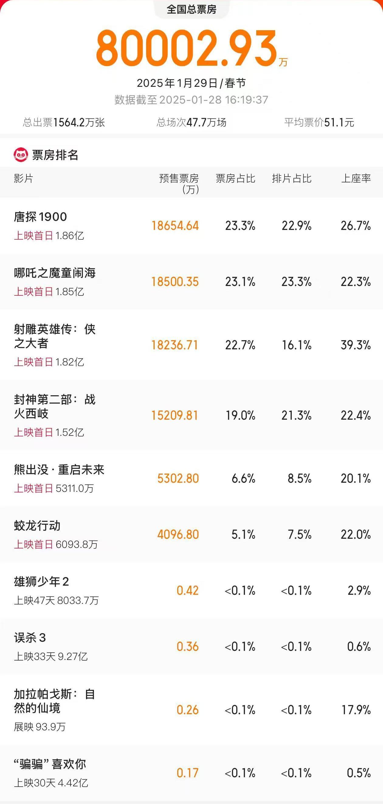 2025大年初一预售票房破8亿 春节档电影你最想看哪一部