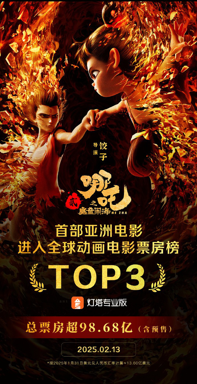 《哪吒2》全球榜升至17位 全球动画榜冲进前三！