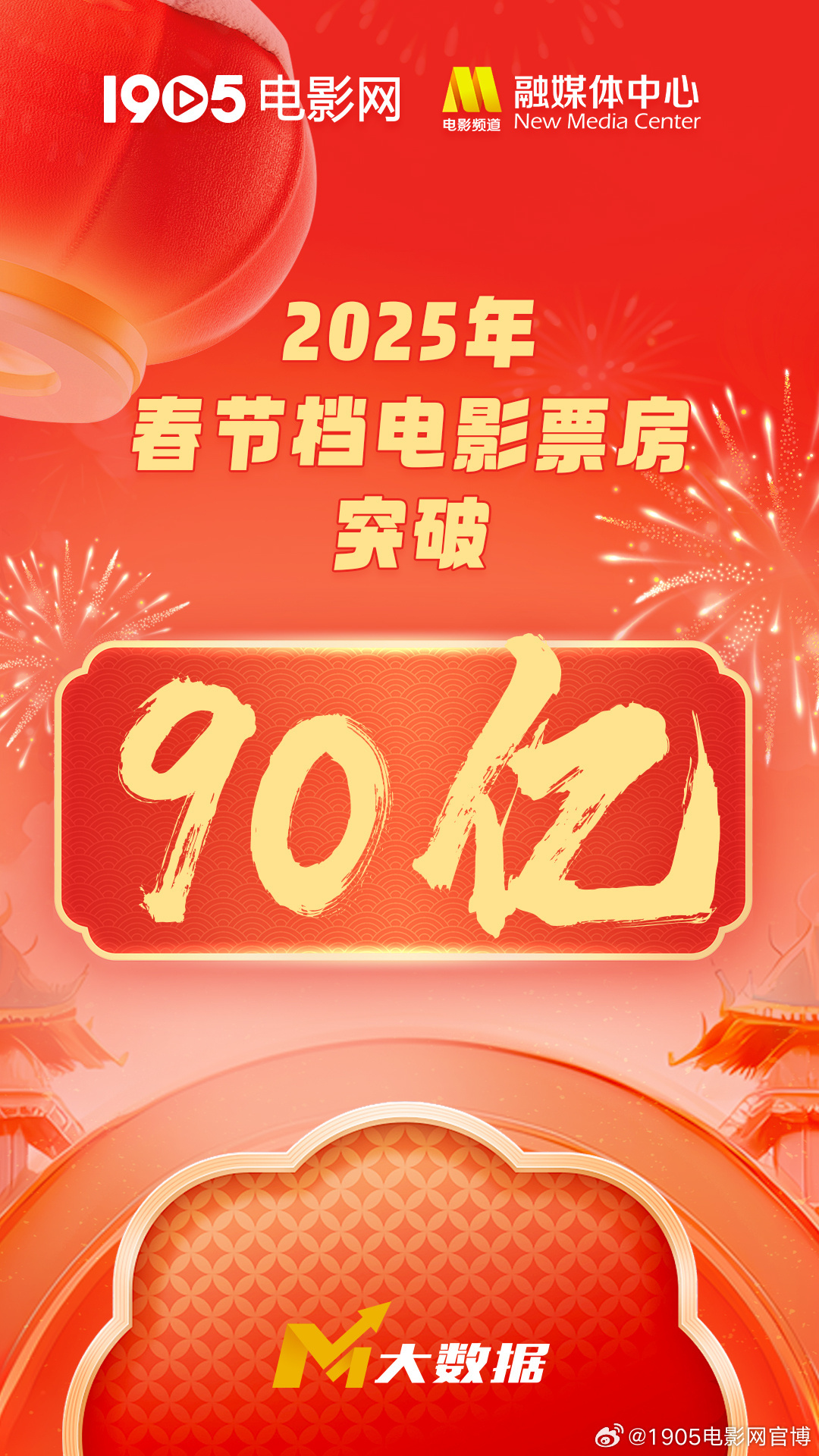 2025年春节档总票房突破90亿！再创中国影史新高