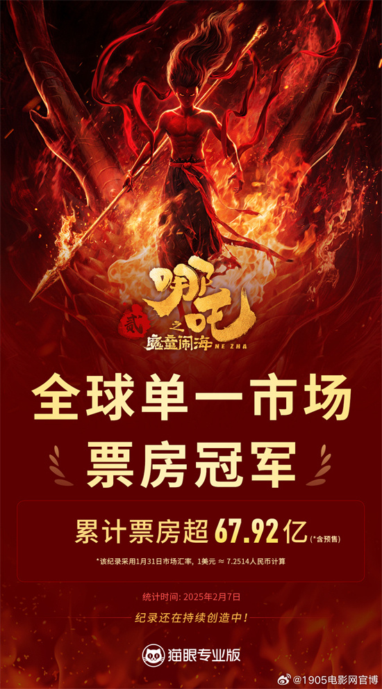 超67.9亿！《哪吒2》登顶全球影史单一市场票房榜