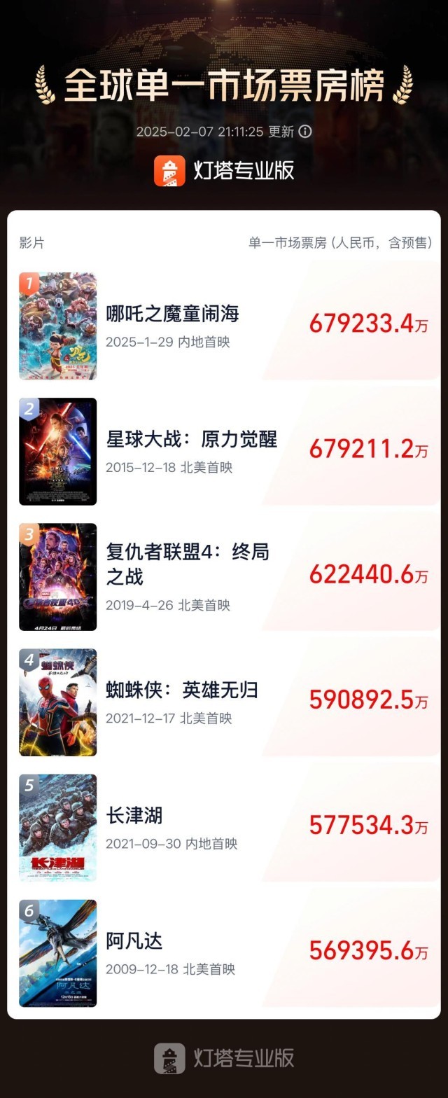 《哪吒之魔童闹海》登顶全球单一市场票房榜