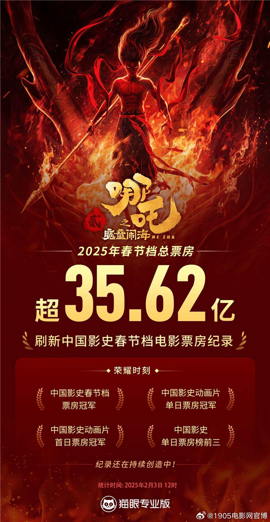 超《唐探3》！《哪吒2》刷新影史春节档票房纪录