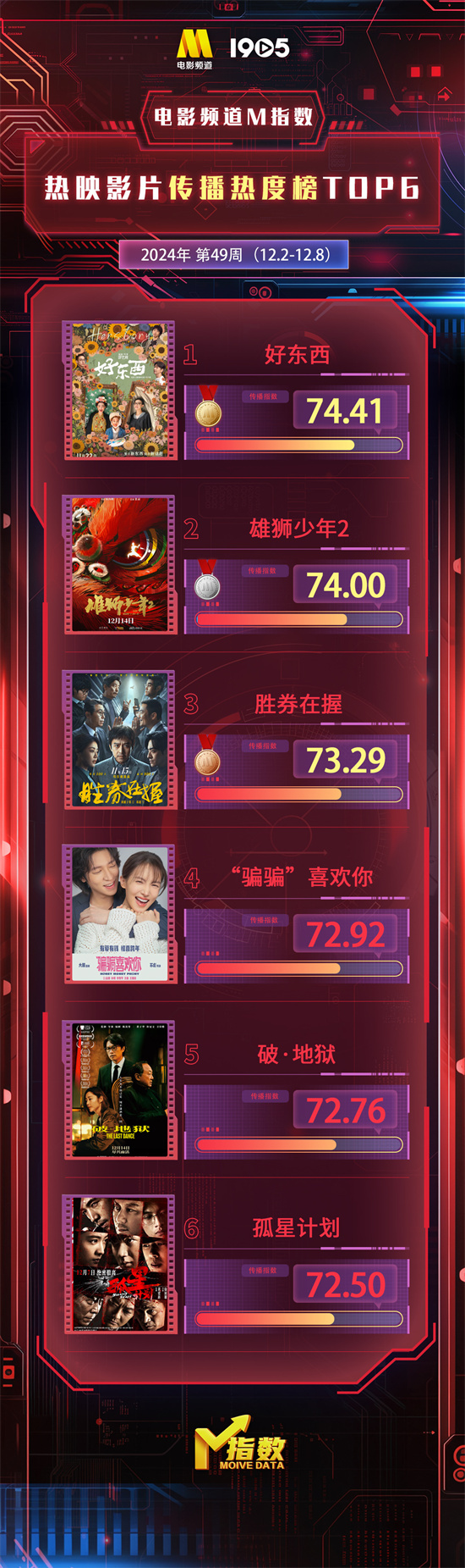 电影频道M指数第49周热映影片传播热度榜发布