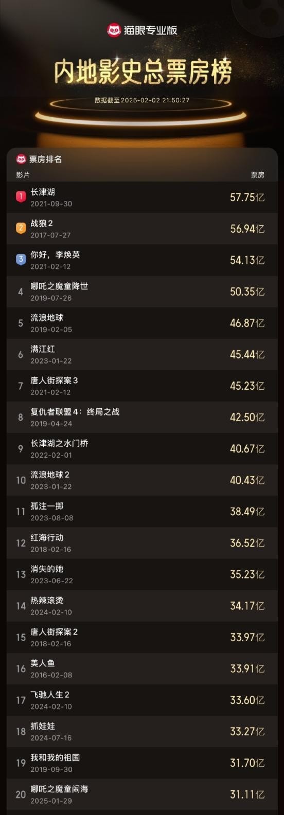 《哪吒之魔童闹海》进入中国影史前20