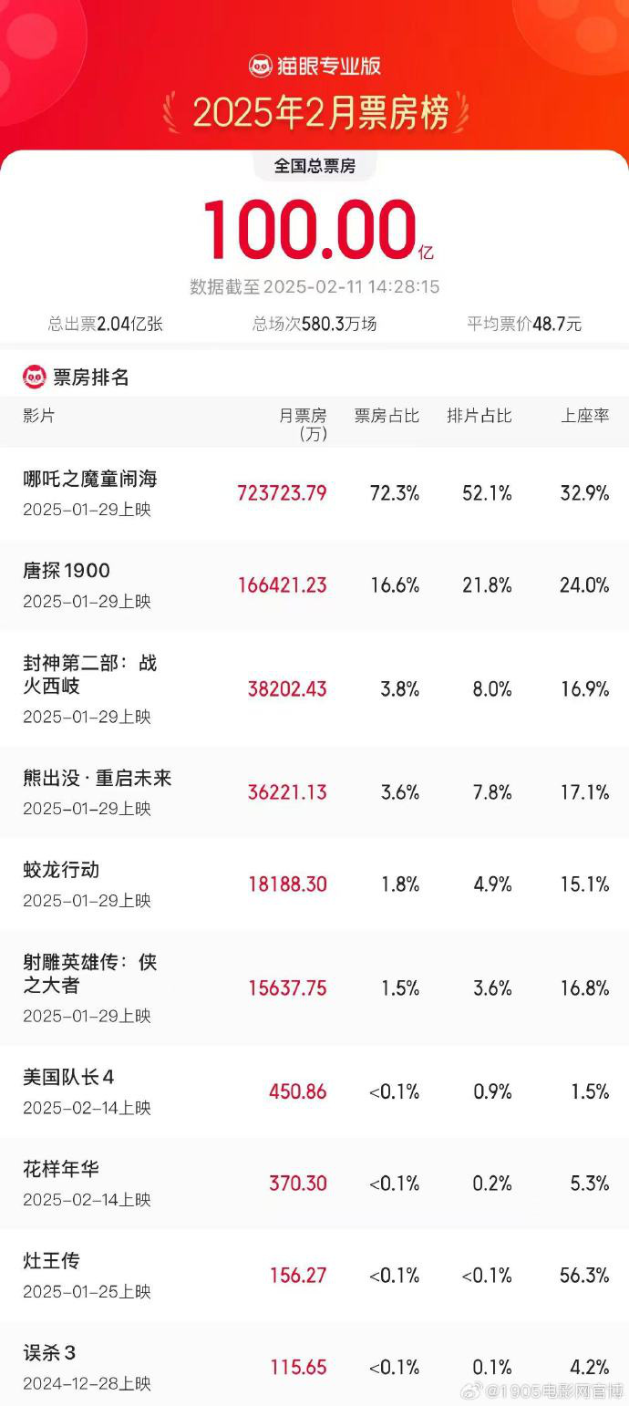 2月总票房破100亿!《哪吒2》占比超七成强势领跑