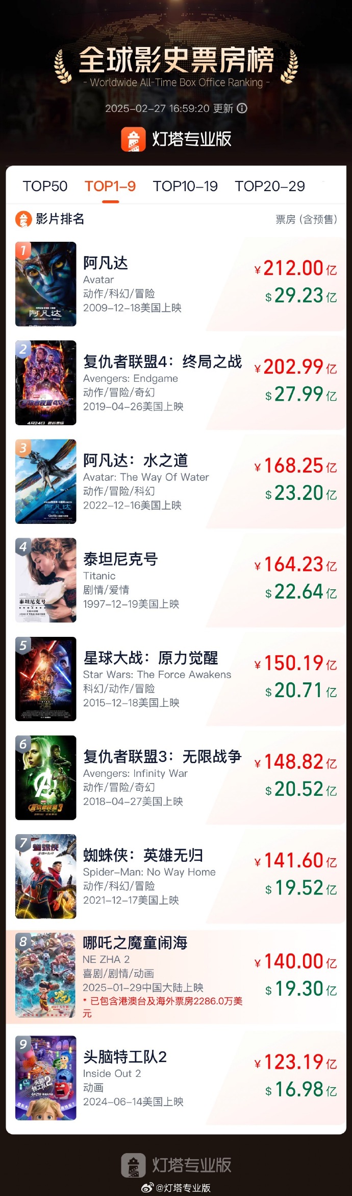 《哪吒之魔童闹海》总票房突破140亿元
