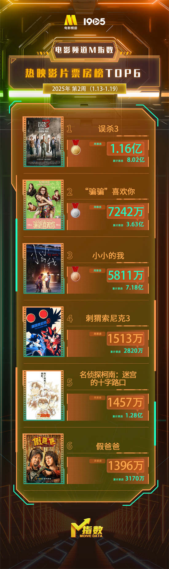 电影频道M指数2025年第2周热映影片票房榜发布