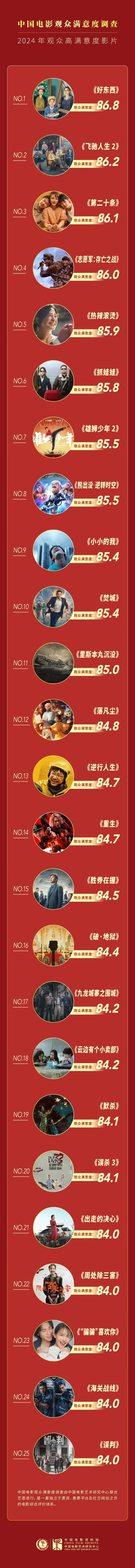 2024年观众高满意度影片出炉！《好东西》居首