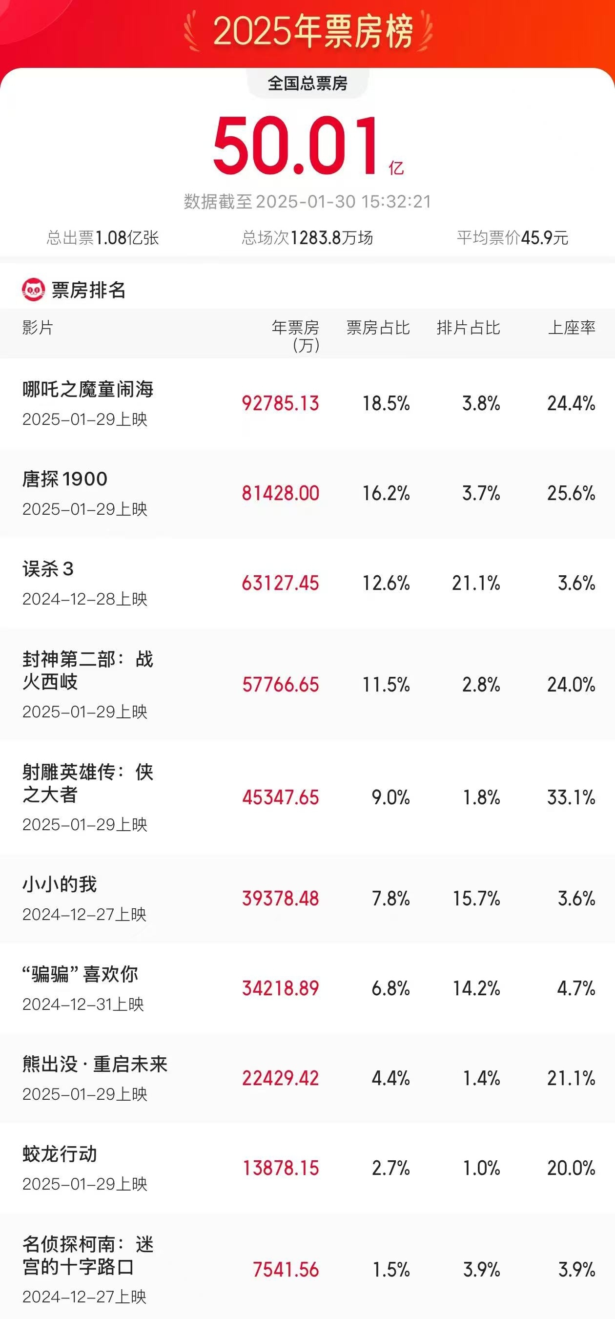 2025年电影票房破50亿