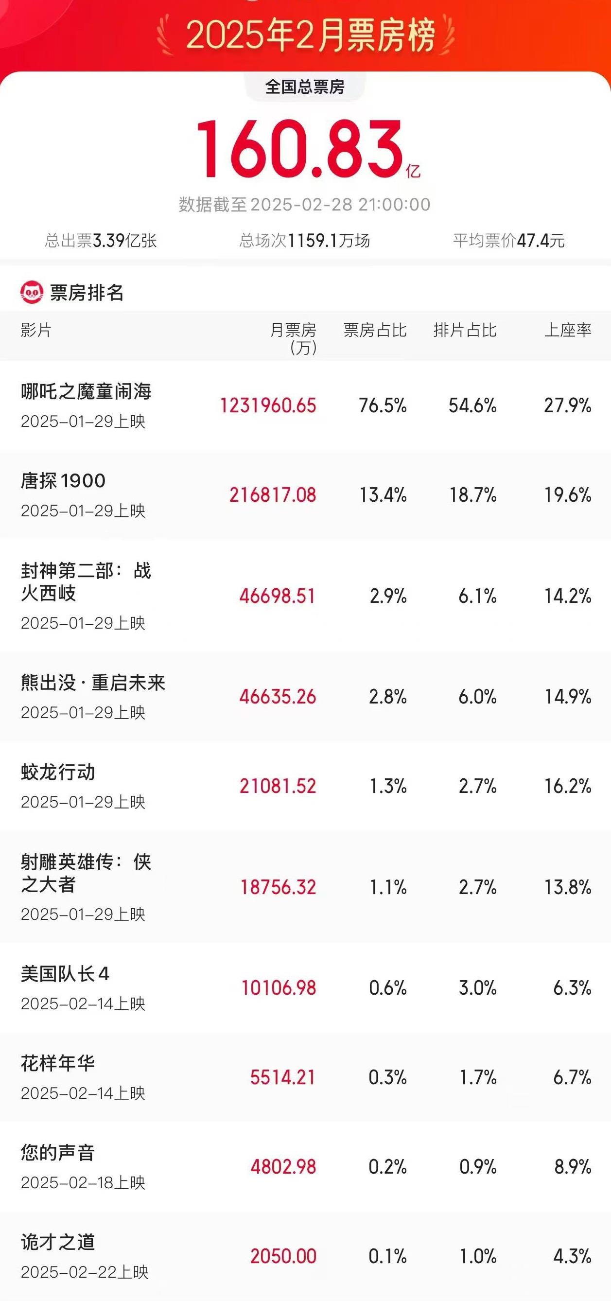 2月总票房160.83亿！刷新中国影史多项纪录