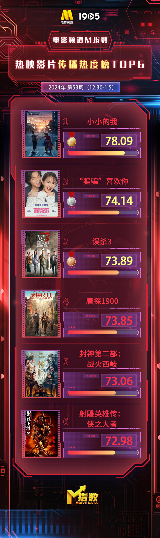 电影频道M指数2024第53周（12.30-1.5）发布