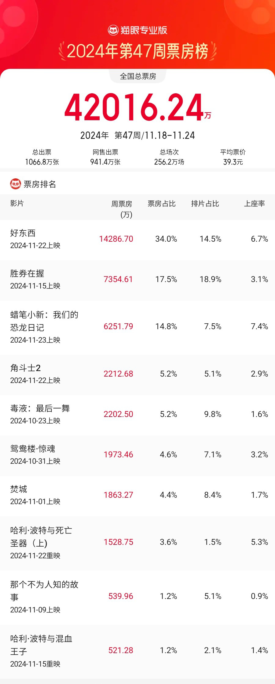 周票房：《好东西》热度票房领跑 邓超新片居亚