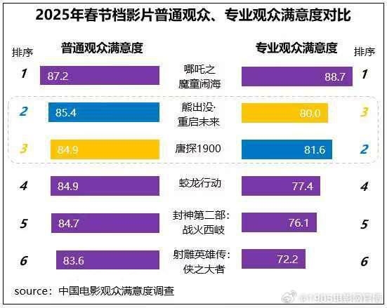 2025春节档观众满意度调查出炉 6部新片突破82分