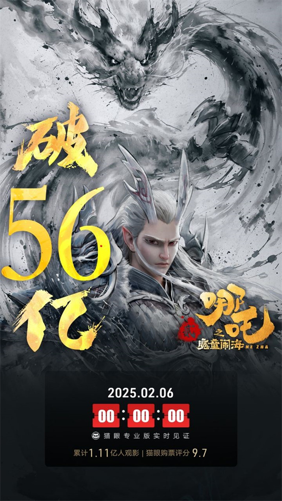 《哪吒2》工作日收6亿创纪录 预测票房飙升至94亿