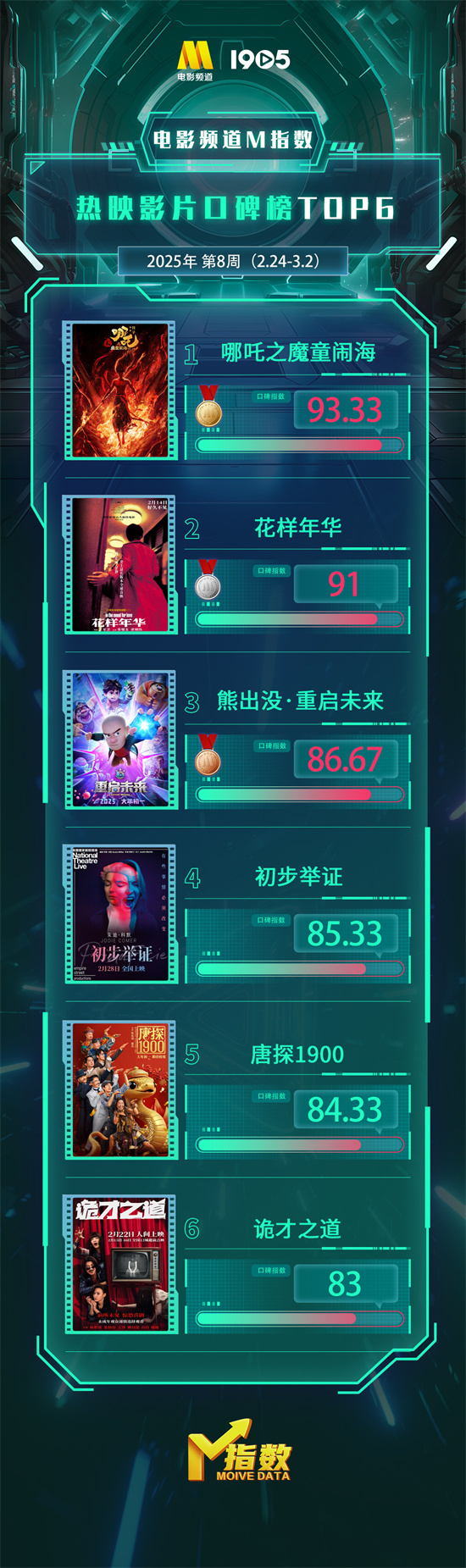 电影频道M指数2025年第8周热映影片口碑榜发布