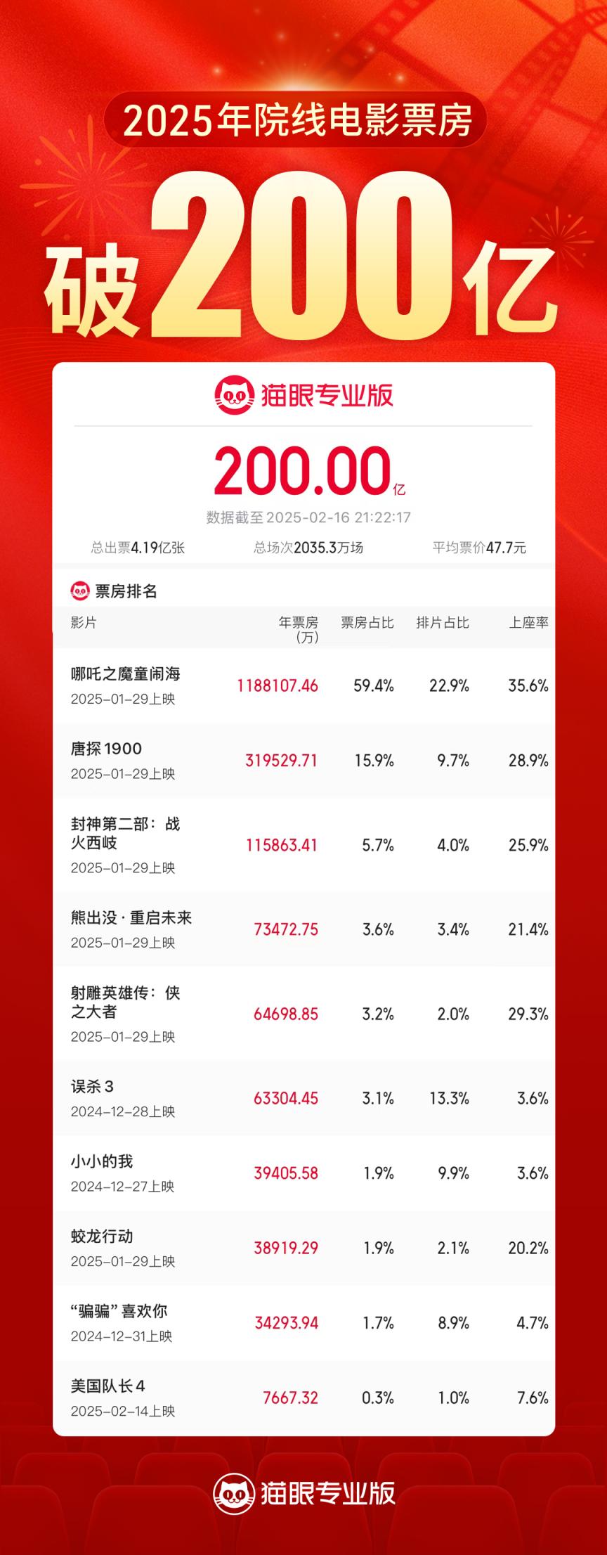 2025年度票房破200亿