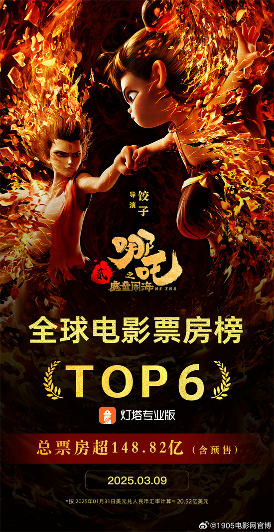 超越《复联3》！《哪吒2》进入全球影史票房榜前6