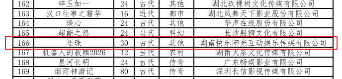 《还珠格格》将改编短剧 剧情大改预计年内上线
