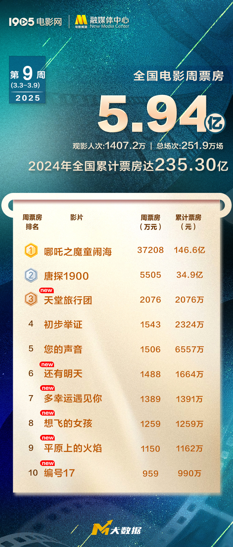 2025年电影票房超235亿 《哪吒2》跻身全球第六