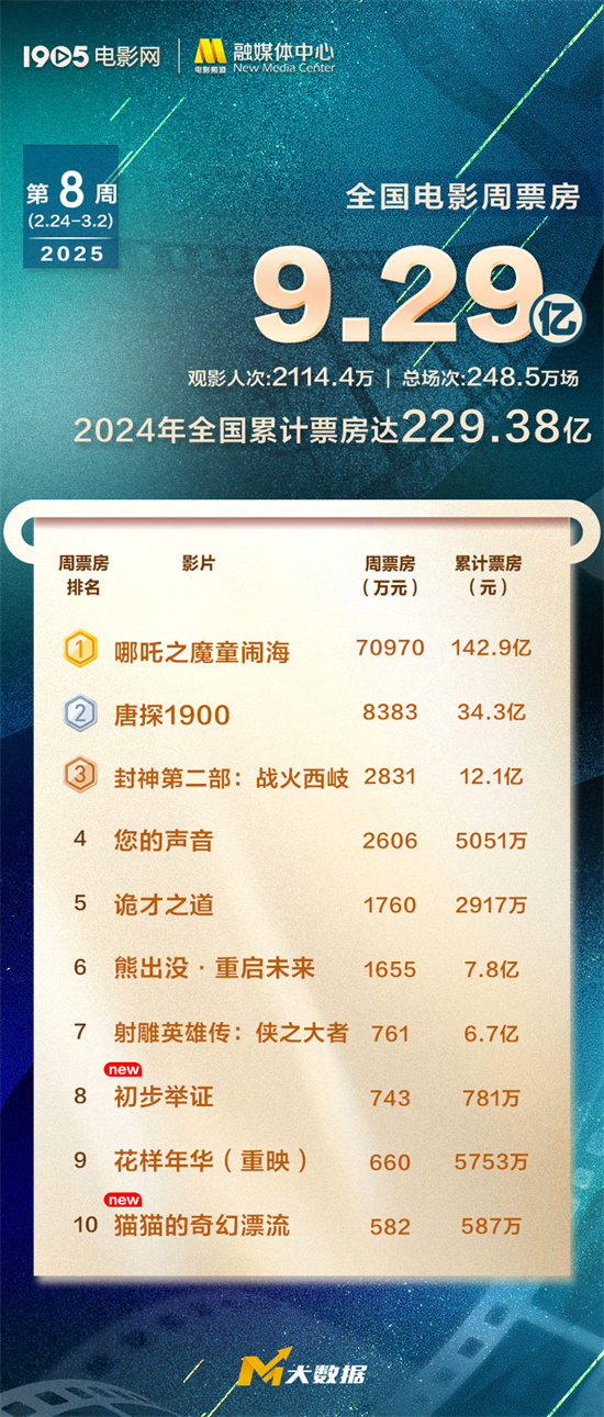 《哪吒2》连续五周夺周冠 居全球影史票房榜第七!