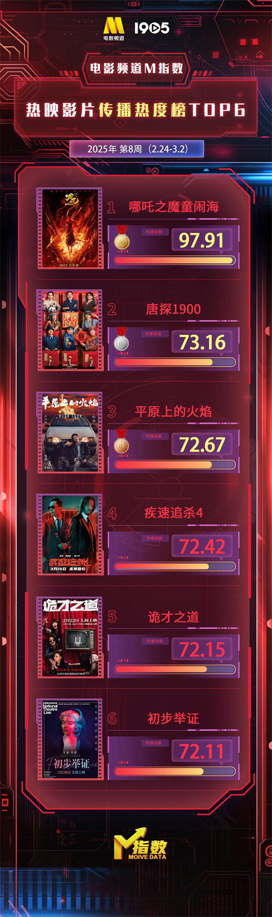 电影频道M指数第8周热映影片传播热度榜结果发布封面图