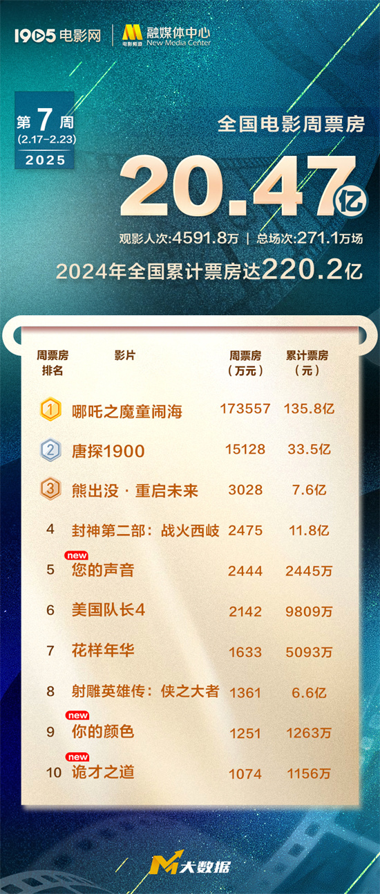 2025年票房破220亿 《哪吒2》连续四周霸榜周冠